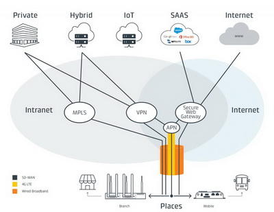 Mobile SD-WAN